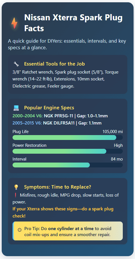 Nissan Xterra Spark Plug Facts - infograph for DIYers