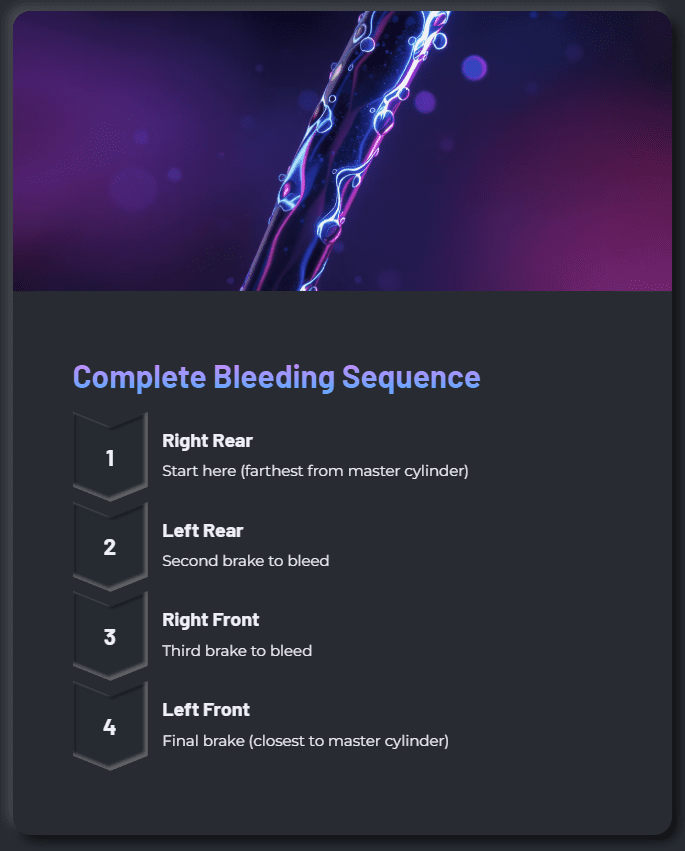 The bleed sequence is important, the generally accepted order is to start with the wheel farthest from the master cylinder and work your way closer